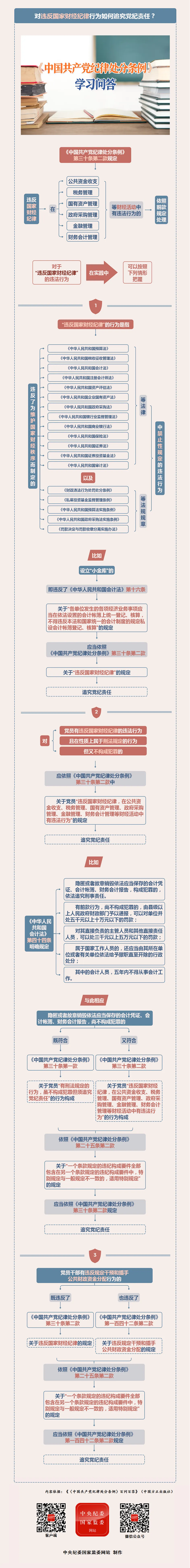 紀(jì)律處分條例·學(xué)習(xí)問答丨對違反國家財經(jīng)紀(jì)律行為如何追究黨紀(jì)責(zé)任？.png